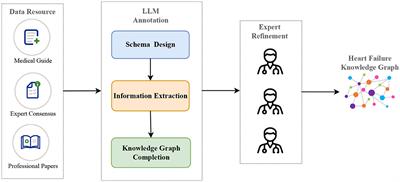 Knowledge graph construction for heart failure using large language models with prompt engineering